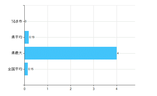 うるま市の業務別歯科医師数：無職の者数(人)