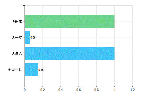 酒田市の業務別歯科医師数：無職の者数(人)