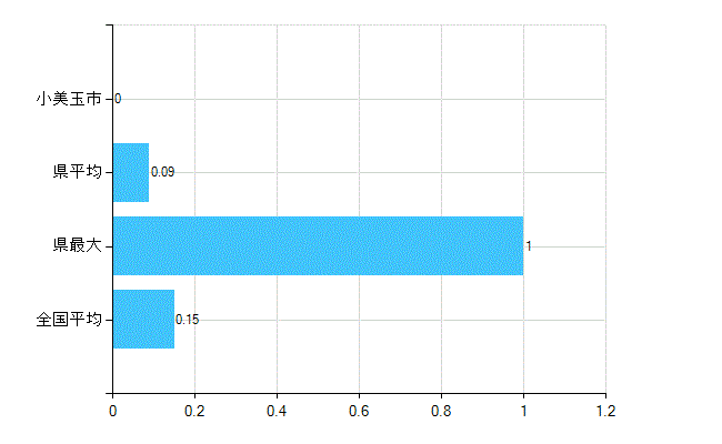 小美玉市の業務別歯科医師数：無職の者数(人)