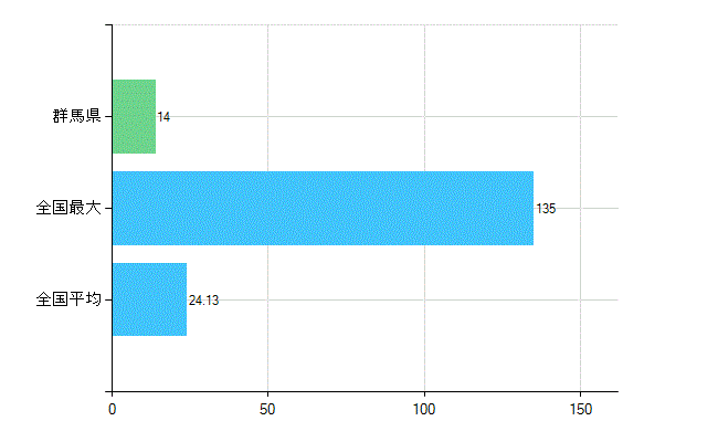群馬県の業務別歯科医師数：不詳(人)