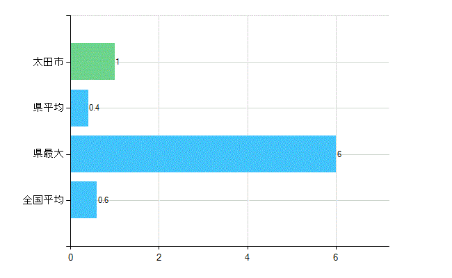 太田市の業務別歯科医師数：不詳(人)