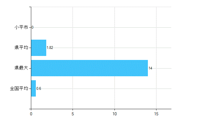 小平市の業務別歯科医師数：不詳(人)