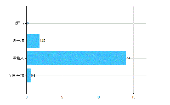 日野市の業務別歯科医師数：不詳(人)