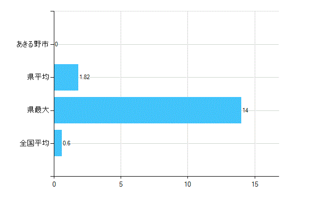あきる野市の業務別歯科医師数：不詳(人)