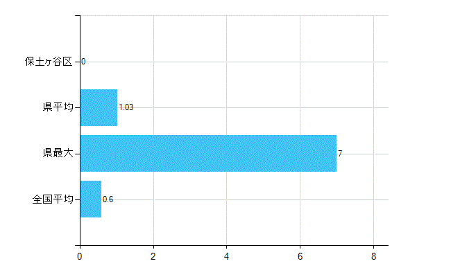横浜市保土ケ谷区の業務別歯科医師数：不詳(人)