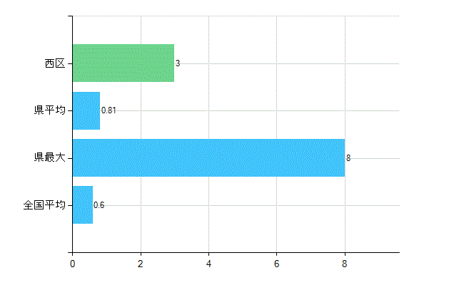 新潟市西区の業務別歯科医師数：不詳(人)