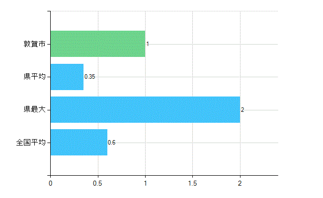 敦賀市の業務別歯科医師数：不詳(人)