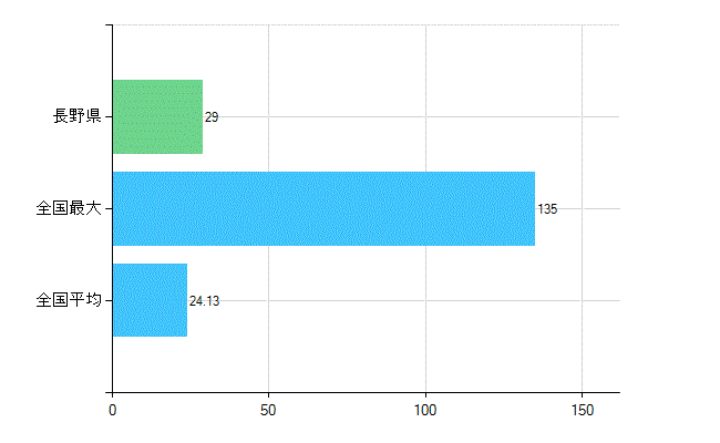 長野県の業務別歯科医師数：不詳(人)