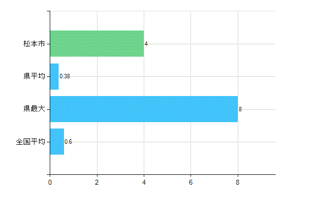 松本市の業務別歯科医師数：不詳(人)