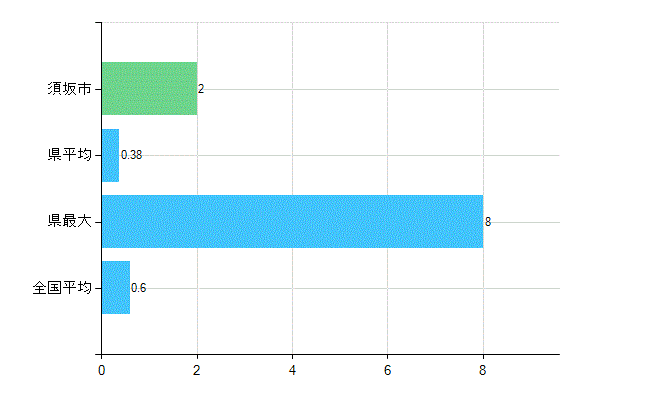 須坂市の業務別歯科医師数：不詳(人)