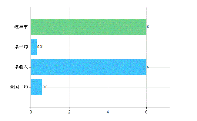 岐阜市の業務別歯科医師数：不詳(人)