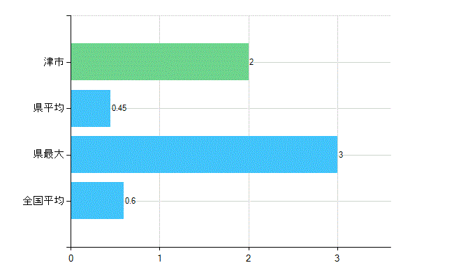 津市の業務別歯科医師数：不詳(人)