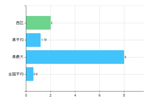 堺市西区の業務別歯科医師数：不詳(人)