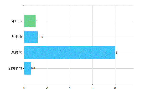 守口市の業務別歯科医師数：不詳(人)