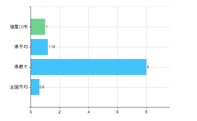 寝屋川市の業務別歯科医師数：不詳(人)
