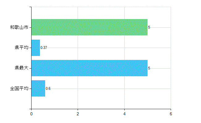 和歌山市の業務別歯科医師数：不詳(人)