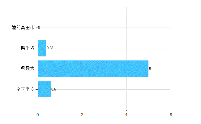 陸前高田市の業務別歯科医師数：不詳(人)