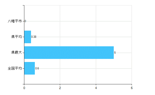 八幡平市の業務別歯科医師数：不詳(人)