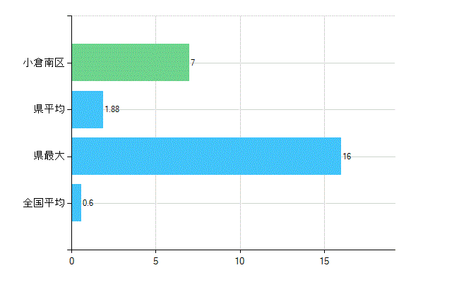 北九州市小倉南区の業務別歯科医師数：不詳(人)