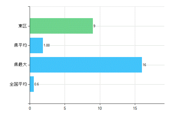 福岡市東区の業務別歯科医師数：不詳(人)