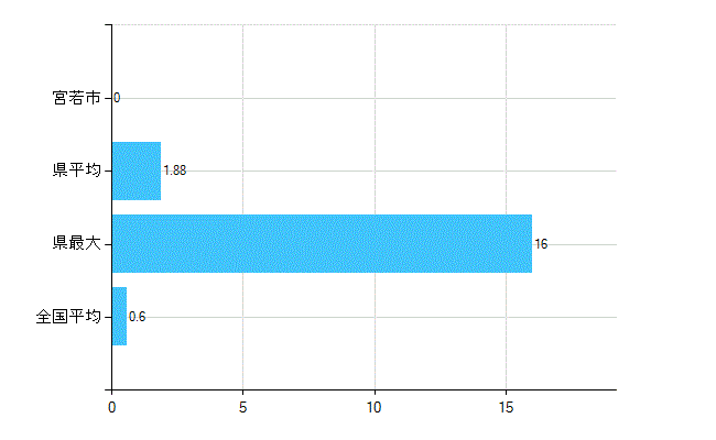 宮若市の業務別歯科医師数：不詳(人)