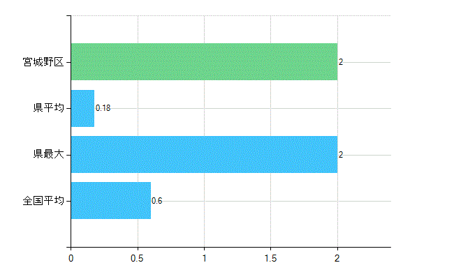 仙台市宮城野区の業務別歯科医師数：不詳(人)