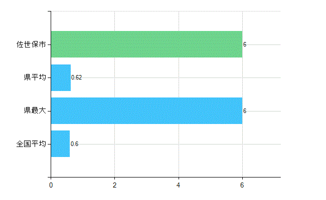 佐世保市の業務別歯科医師数:不詳(人)