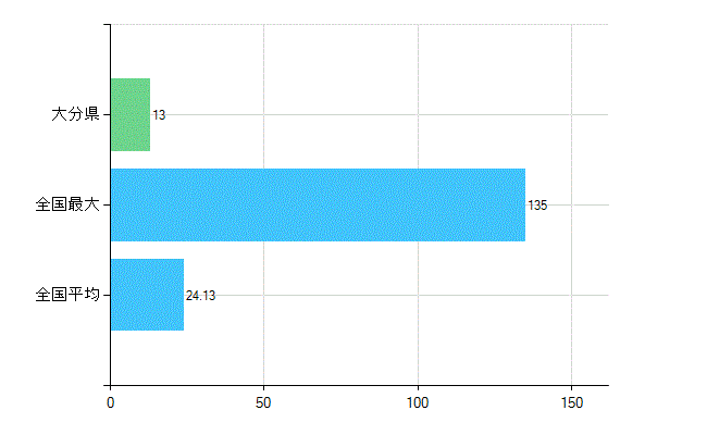 大分県の業務別歯科医師数：不詳(人)