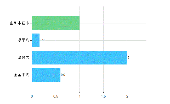 由利本荘市の業務別歯科医師数：不詳(人)