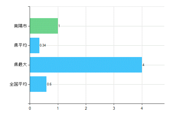南陽市の業務別歯科医師数：不詳(人)