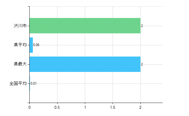 渋川市の業務別歯科医師数：介護老人保健施設の従事者総数(人)