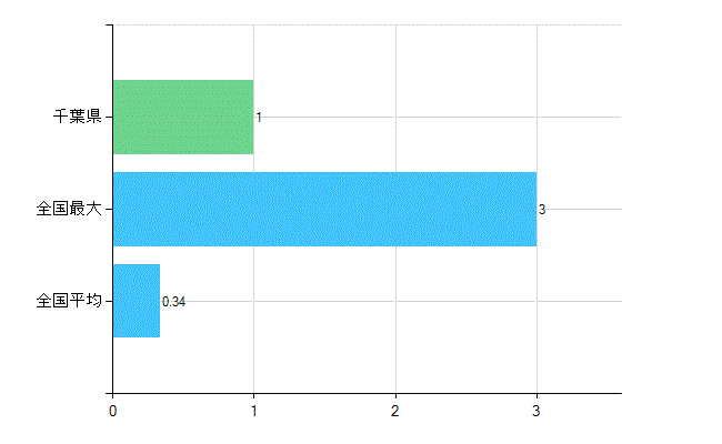 千葉県の業務別歯科医師数：介護老人保健施設の従事者総数(人)