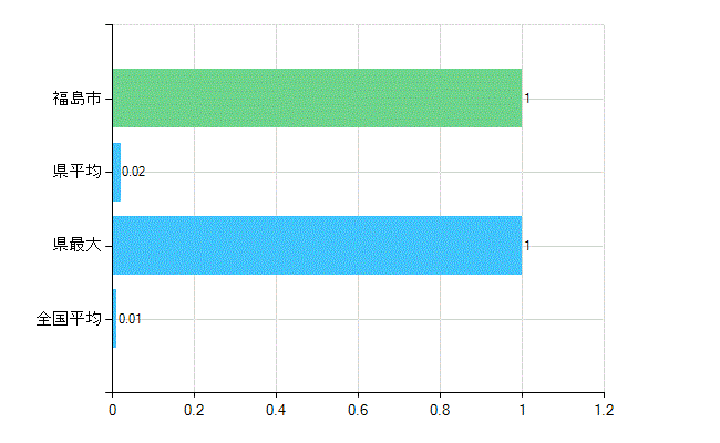 福島市の業務別歯科医師数：介護老人保健施設の従事者総数(人)