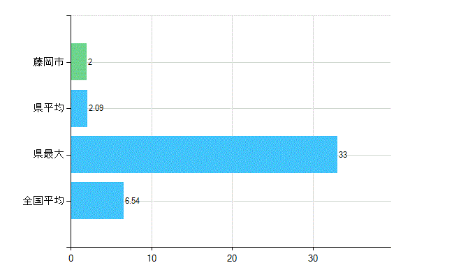 藤岡市の業務別歯科医師数：病院の従事者総数(人)