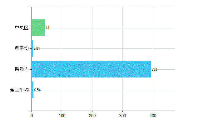 札幌市中央区の業務別歯科医師数：病院の従事者総数(人)