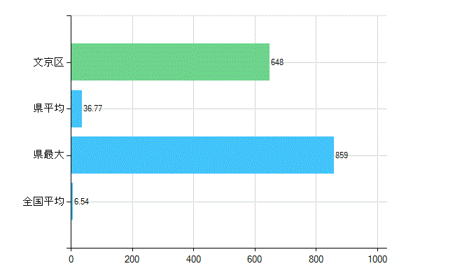 文京区の業務別歯科医師数：病院の従事者総数(人)