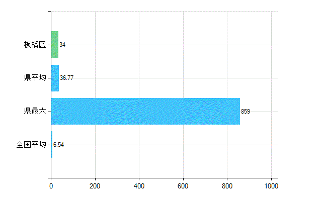 板橋区の業務別歯科医師数：病院の従事者総数(人)