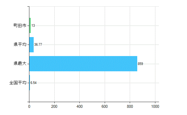 町田市の業務別歯科医師数：病院の従事者総数(人)