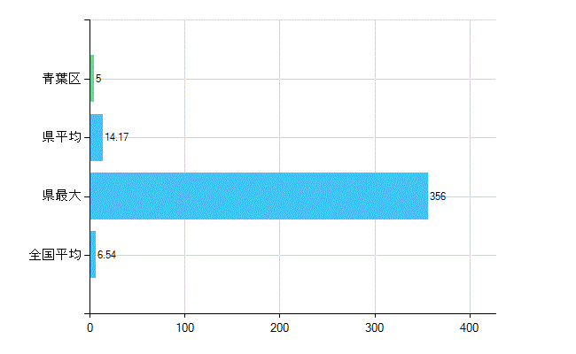 横浜市青葉区の業務別歯科医師数：病院の従事者総数(人)