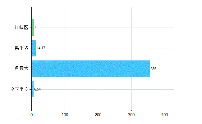 川崎市川崎区の業務別歯科医師数：病院の従事者総数(人)