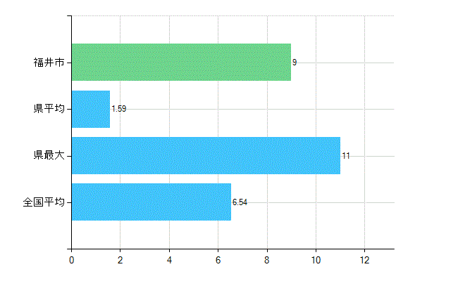 福井市の業務別歯科医師数：病院の従事者総数(人)