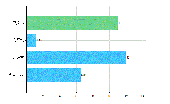 甲府市の業務別歯科医師数：病院の従事者総数(人)