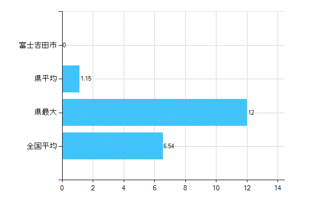 富士吉田市の業務別歯科医師数：病院の従事者総数(人)