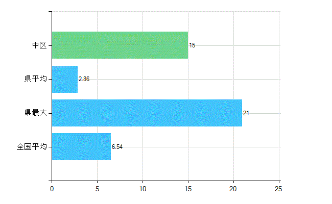 浜松市中区の業務別歯科医師数：病院の従事者総数(人)