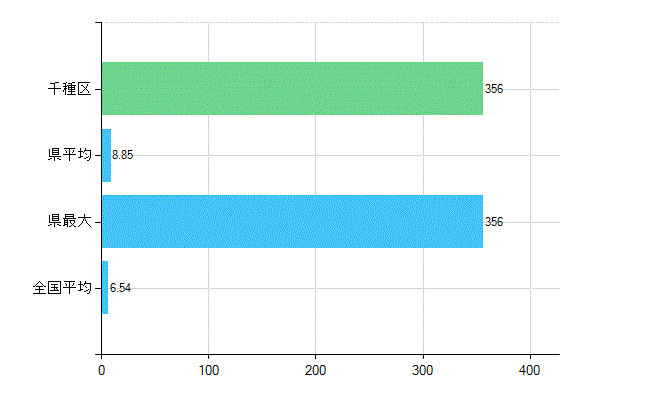 名古屋市千種区の業務別歯科医師数：病院の従事者総数(人)
