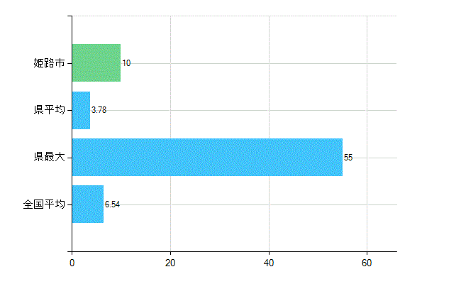 姫路市の業務別歯科医師数：病院の従事者総数(人)