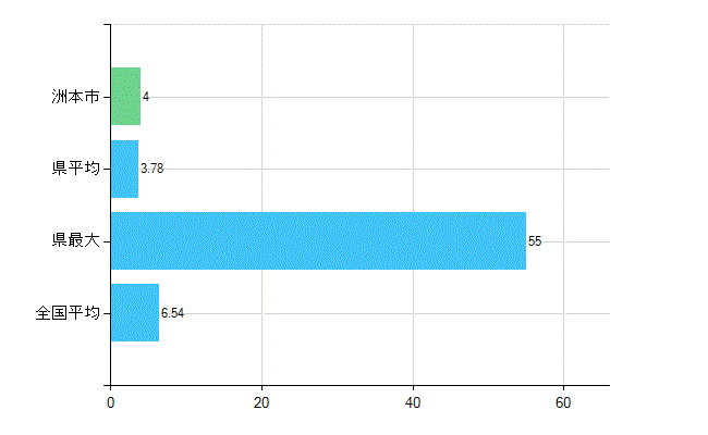 洲本市の業務別歯科医師数：病院の従事者総数(人)