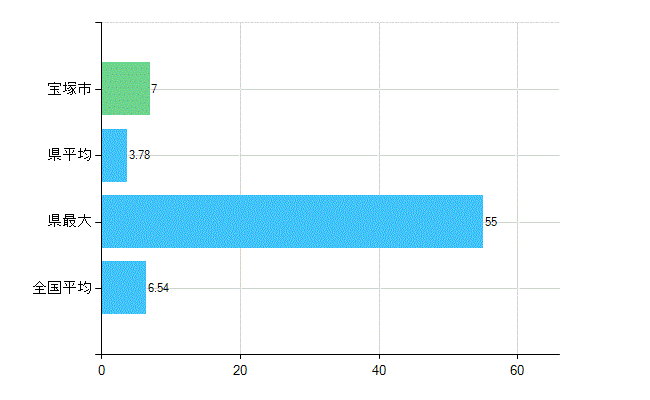 宝塚市の業務別歯科医師数：病院の従事者総数(人)