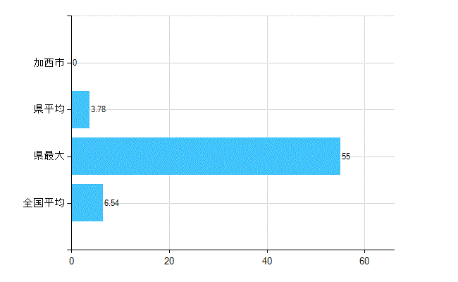 加西市の業務別歯科医師数：病院の従事者総数(人)