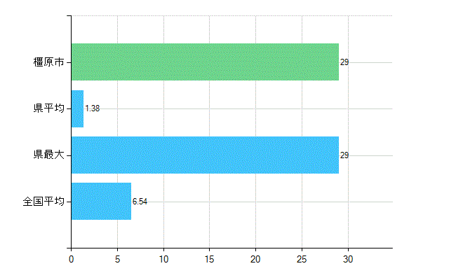 橿原市の業務別歯科医師数：病院の従事者総数(人)